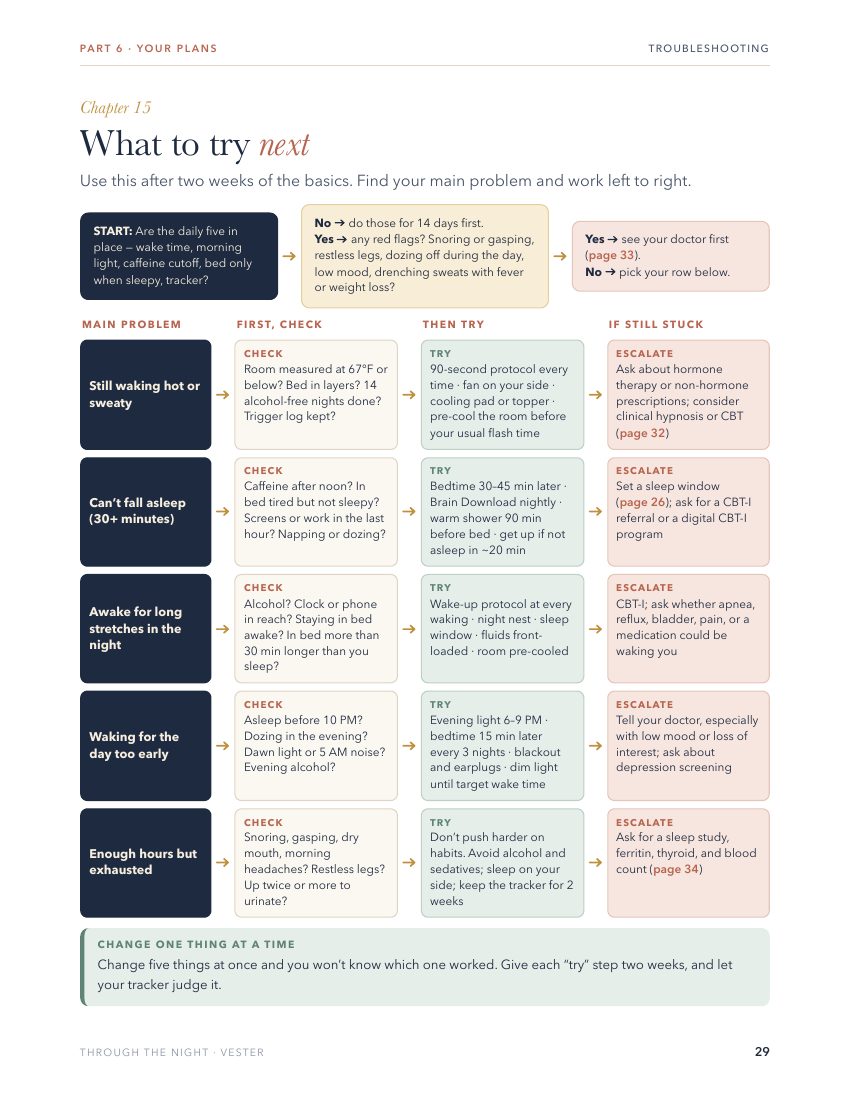 What to try next: troubleshooting flowchart